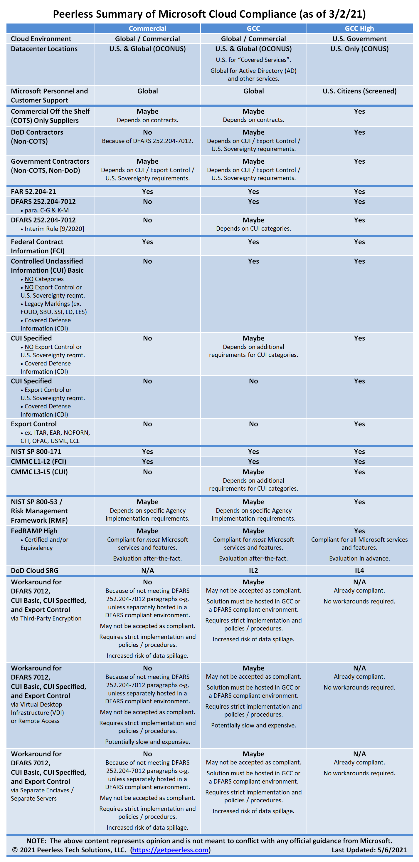 What Contractors Need to Know About Microsoft Cloud Compliance